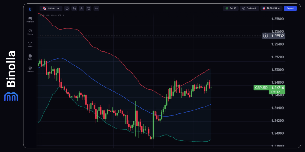 GBP/USD hourly chart