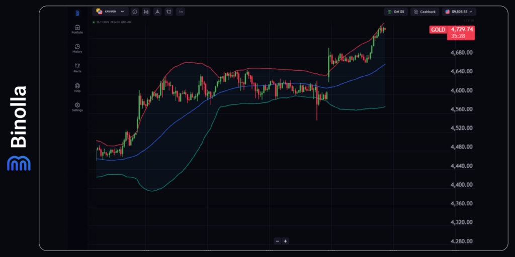 XAU/USD hourly chart