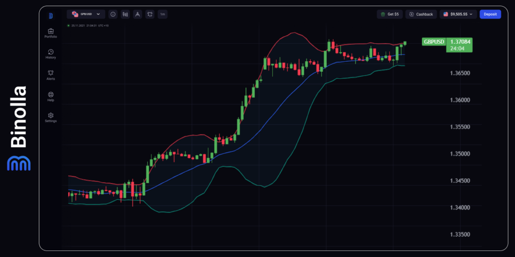 Binolla Blog - Reunião do FOMC: O Que Esperar do Fed Nesta Semana 6 Gráfico por hora do GBP/USD