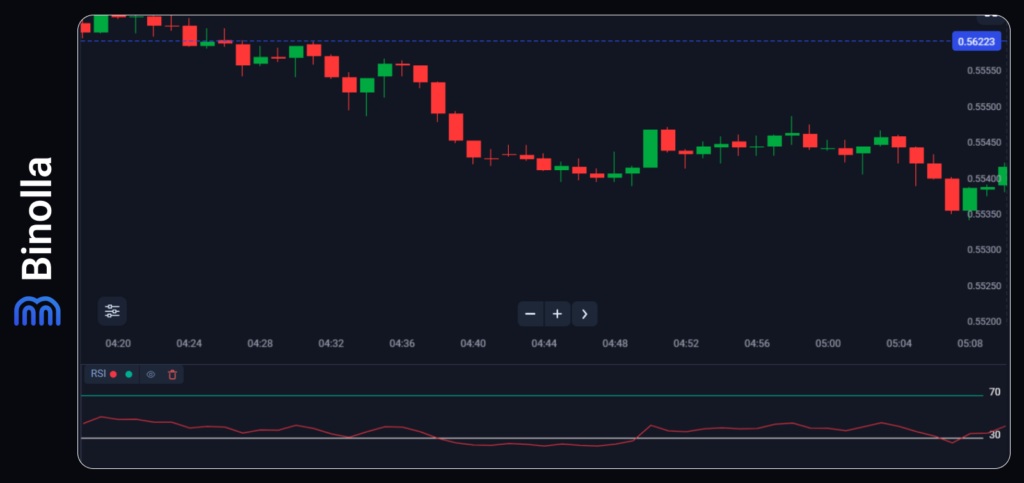 An example of RSI staying below 30 for too long during the local downtrend