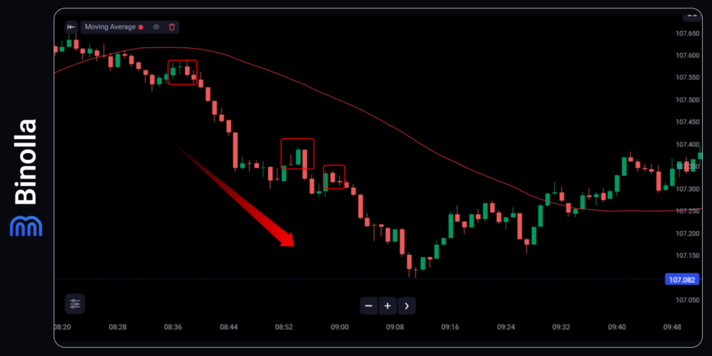 Trend strategy by using the SMA50
