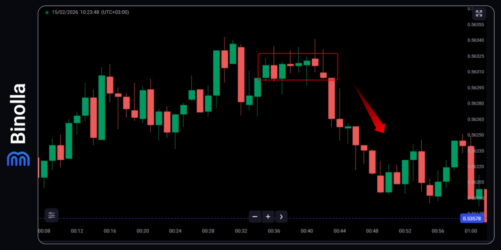Um exemplo de estratégia de rompimento após consolidação em opções binárias