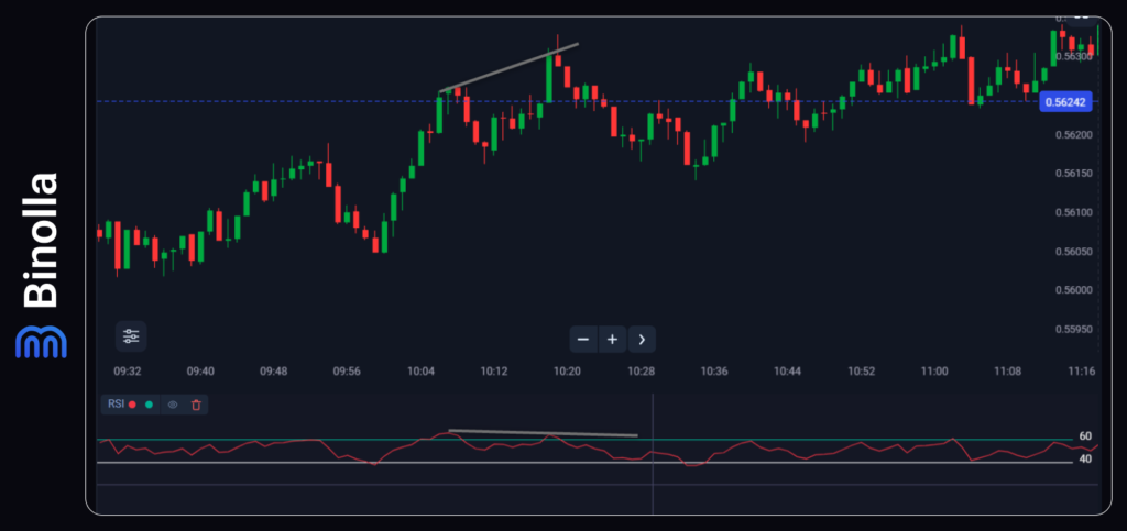 Binolla Blog Image - Binary Options RSI: Secrets of Using 7
