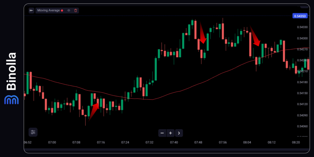 Trading reversals above and below the SMA50