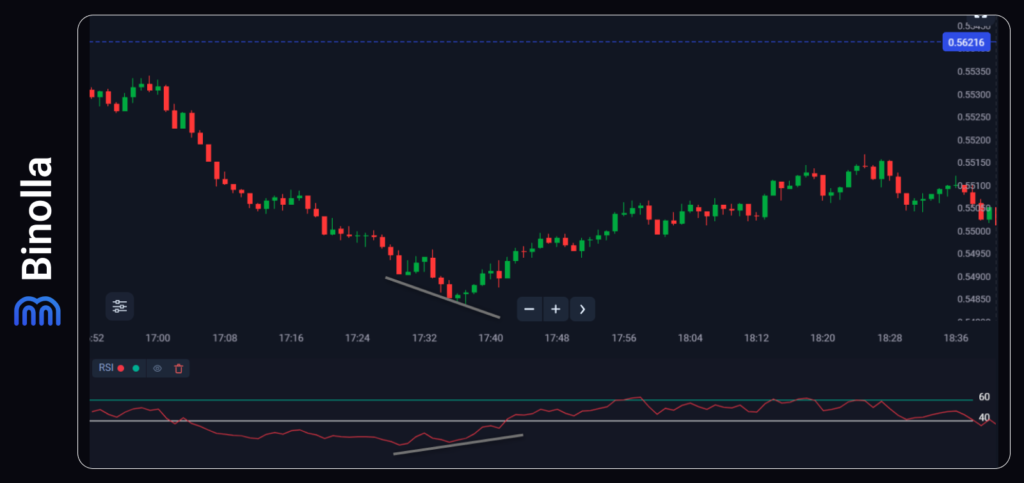 An example of a bullish divergence in binary options trading