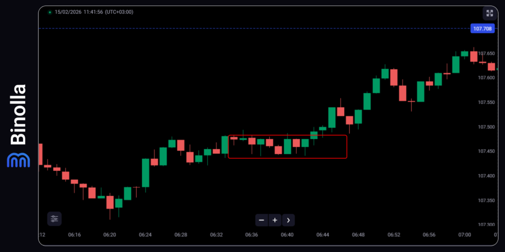 Um exemplo de consolidação com candles verdes e vermelhos um após o outro