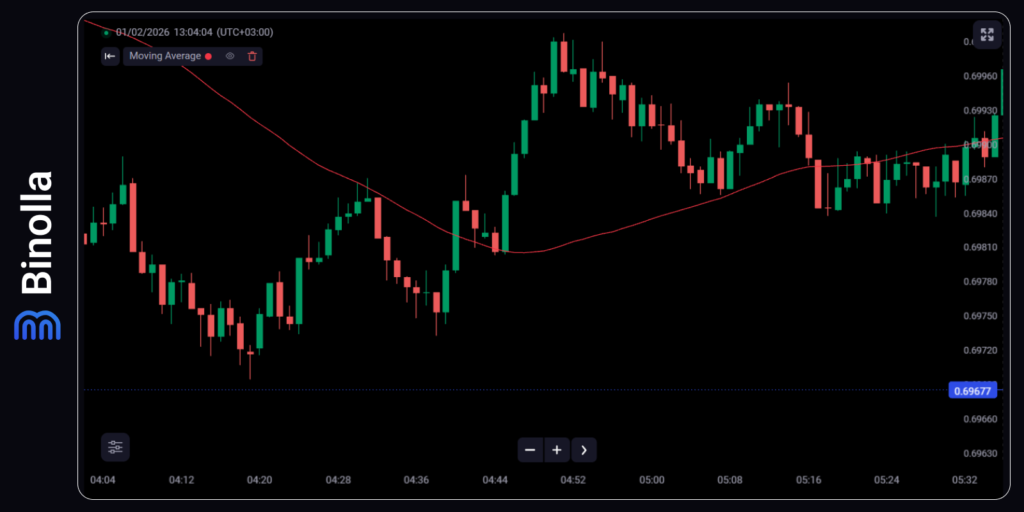SMA50 retest after breakouts