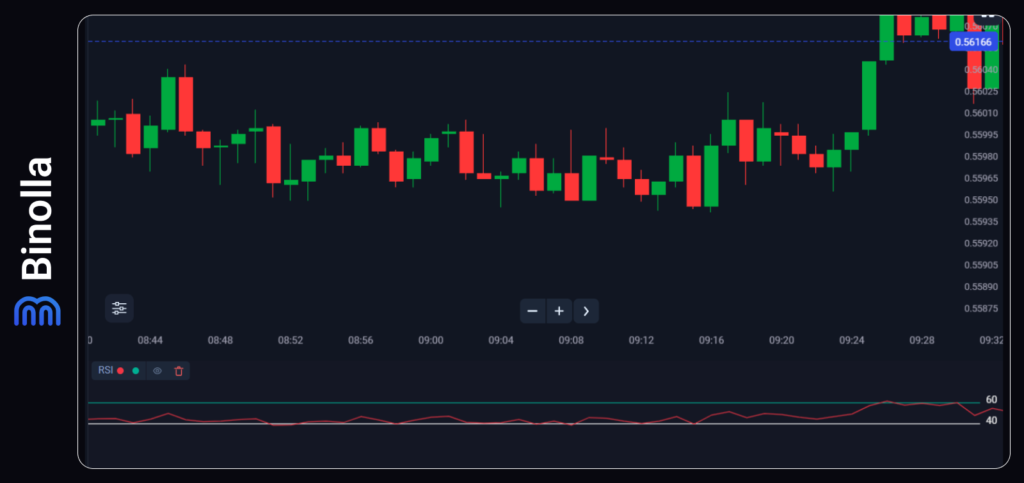RSI with 40/70 oversold and overbought lines