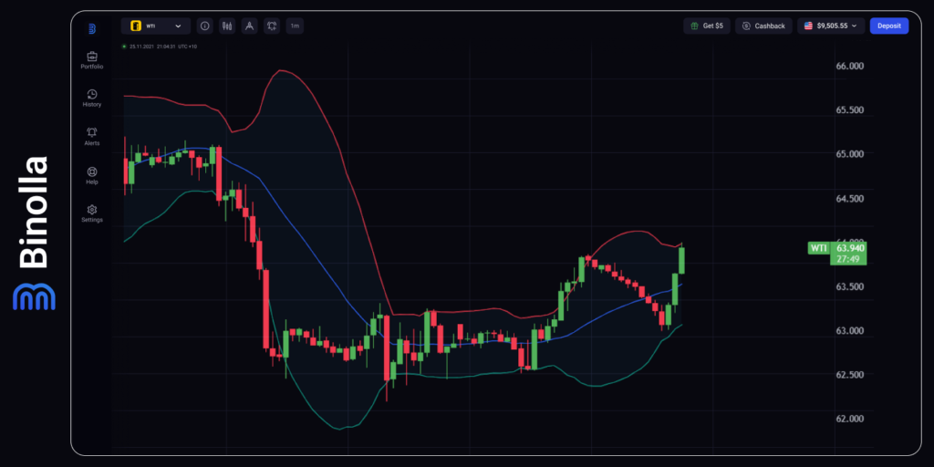 Binolla Blog - Fed Minutes in the Spotlight as Global Markets Digest Mixed Macro Signals 7 WTI hourly chart