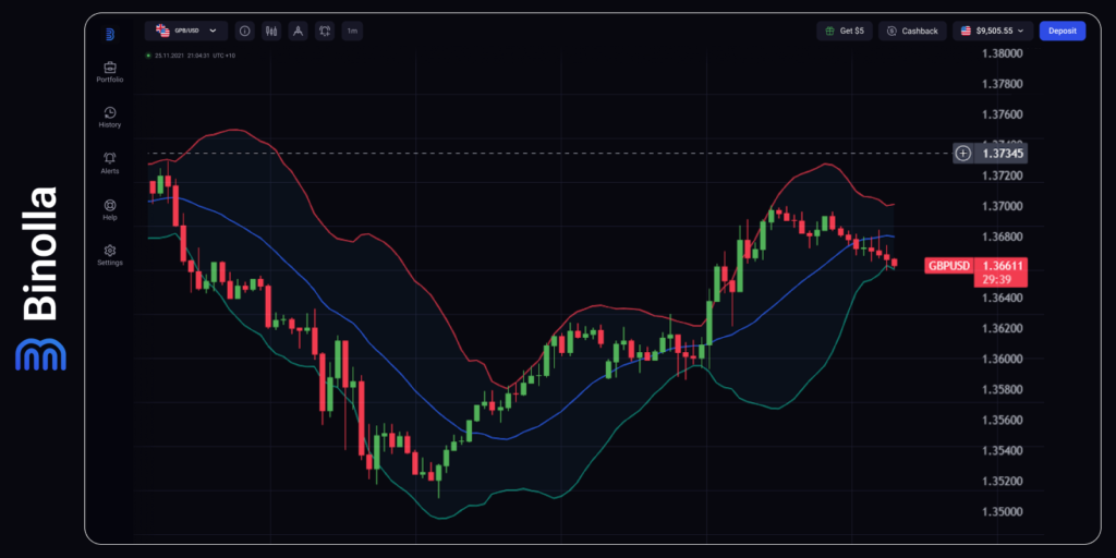 GBP/USD hourly chart