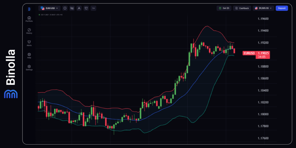 EUR/USD hourly chart