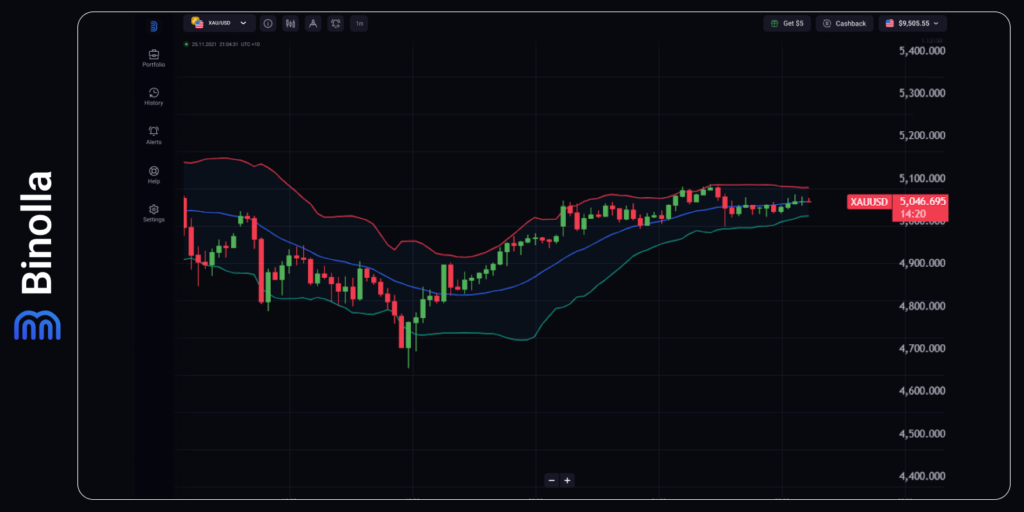 XAU/USD hourly chart