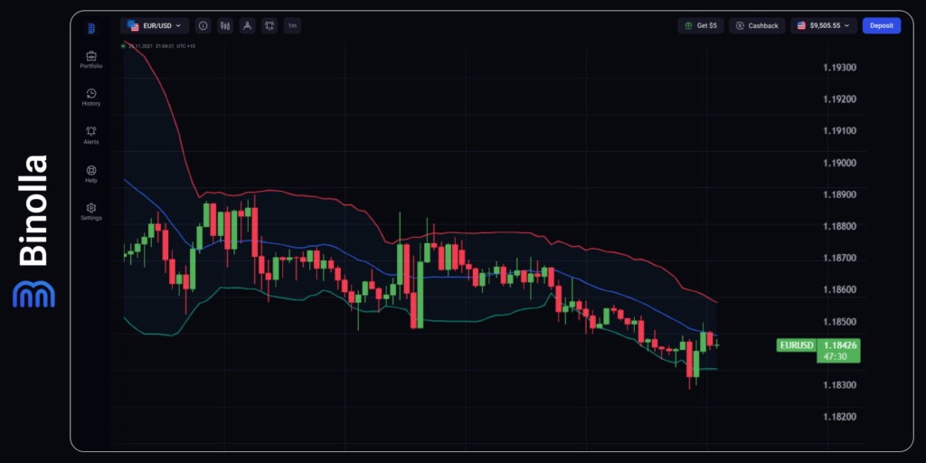 Binolla Blog - Fed Minutes in the Spotlight as Global Markets Digest Mixed Macro Signals 3 EUR/USD hourly chart
