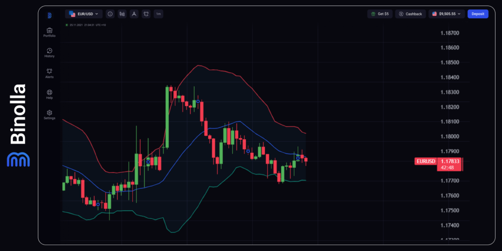 EUR/USD hourly chart