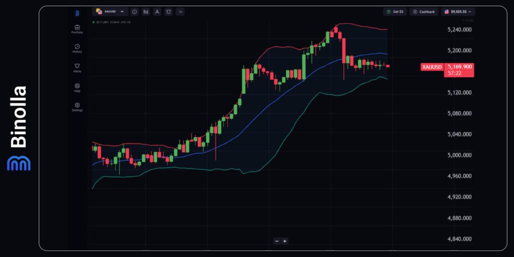 XAU/USD hourly chart
