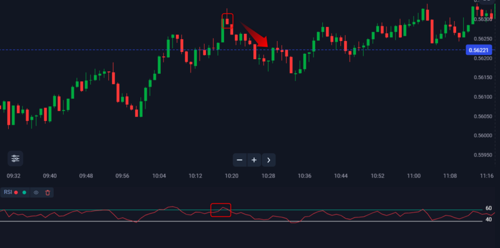 Trading binary options when a bearish divergence occurs