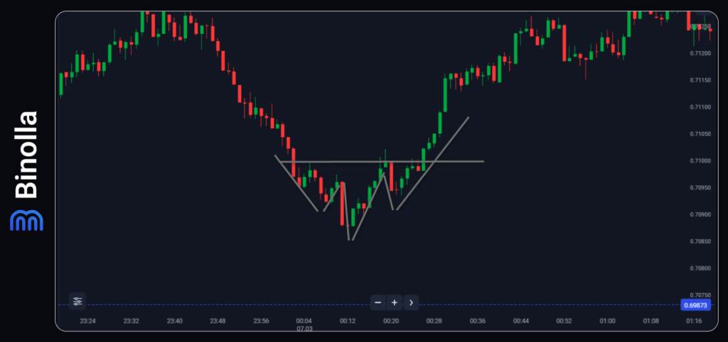 An example of the inverse head and shoulders pattern