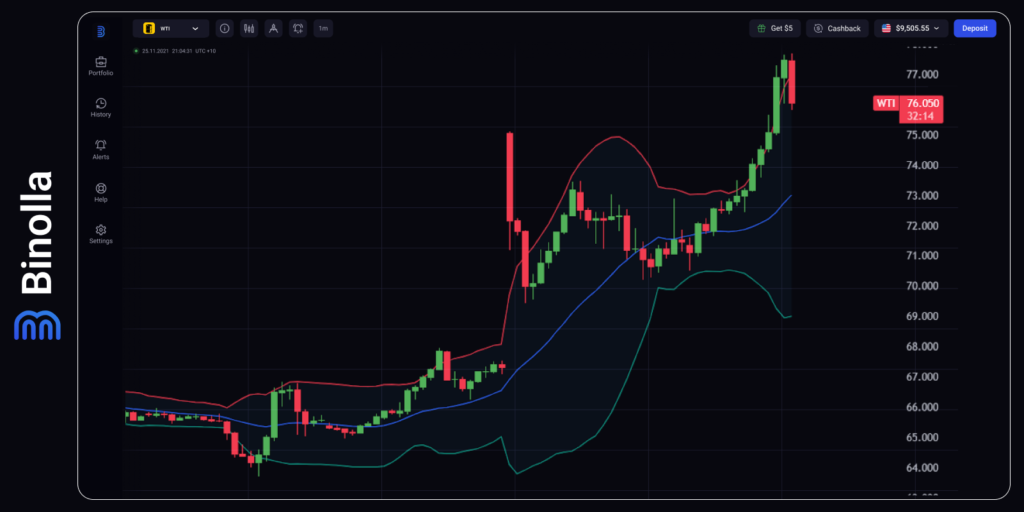 WTI crude oil hourly chart