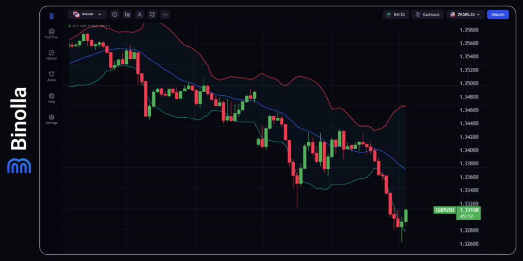 GBP/USD hourly chart