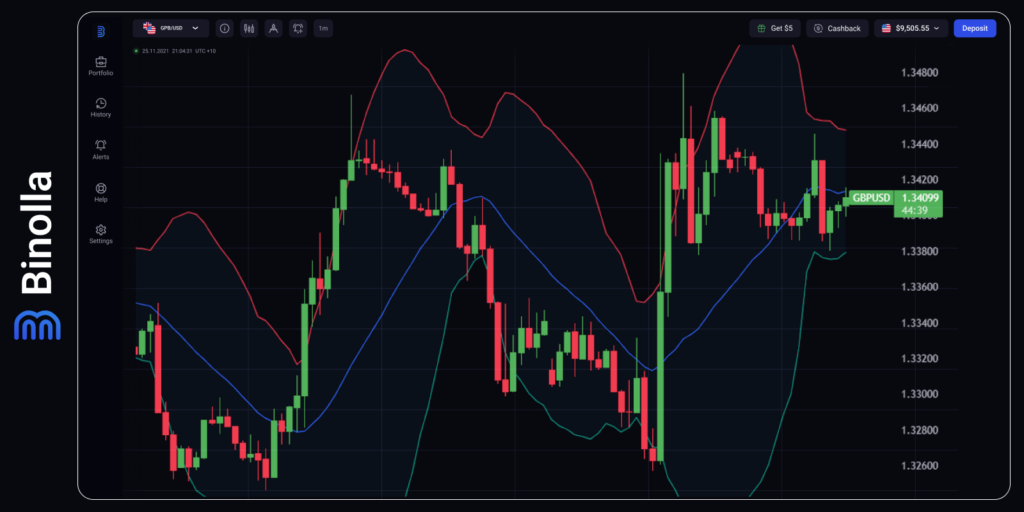 GBP/USD hourly chart
