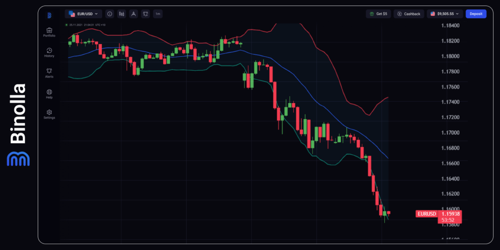EUR/USD hourly chart