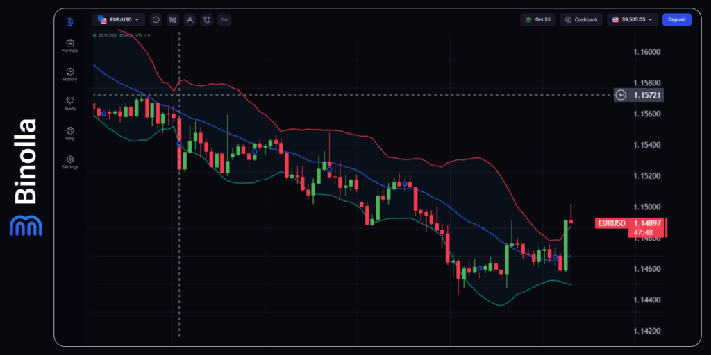 EUR/USD hourly chart