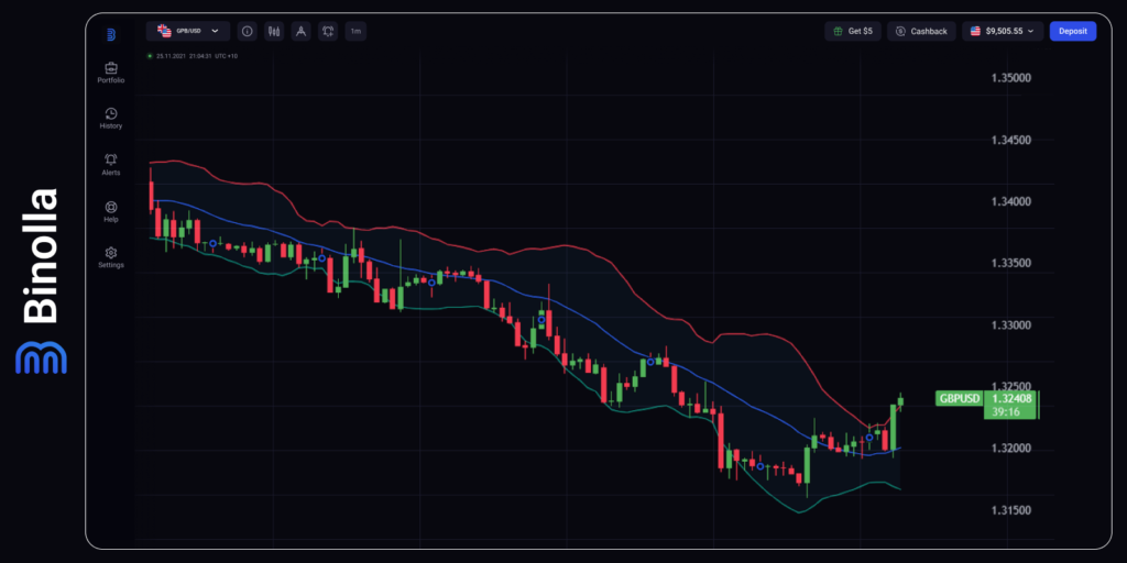 GBP/USD hourly chart