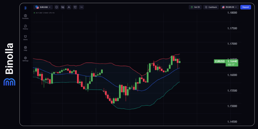 EUR/USD hourly chart