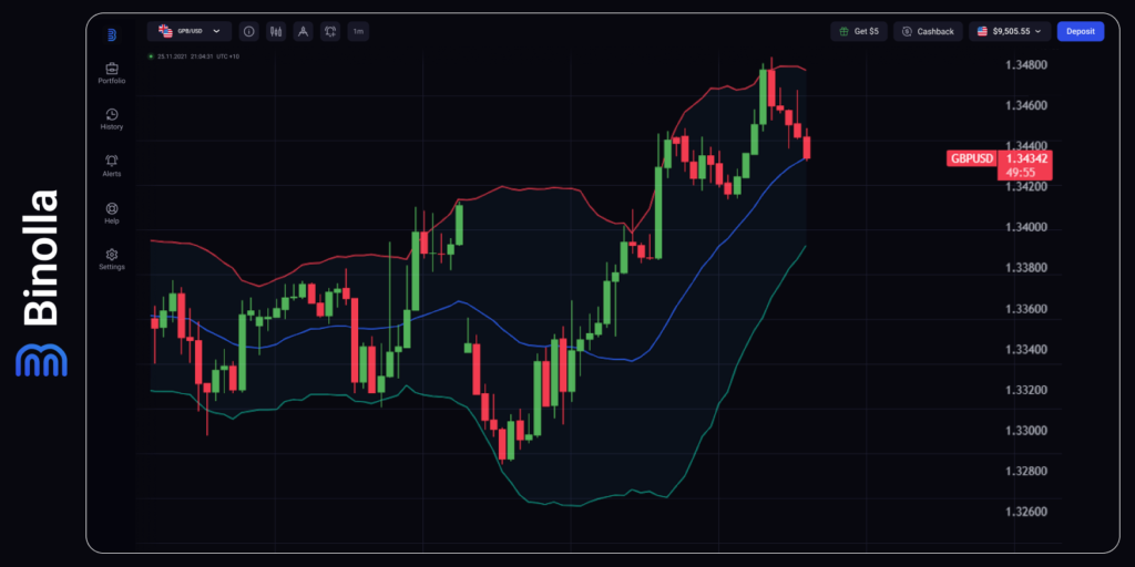 GBP/USD hourly chart
