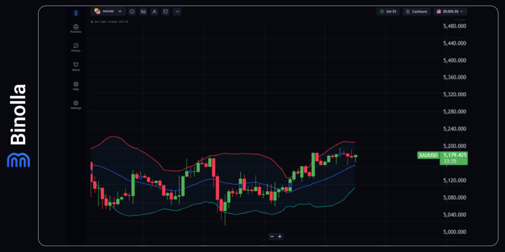Gráfico por hora do XAU/USD