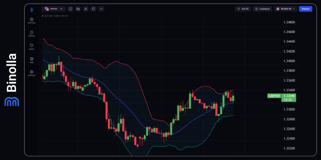 GBP/USD hourly chart