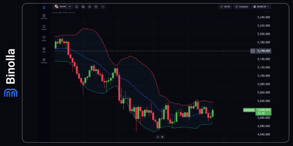 XAU/USD hourly chart