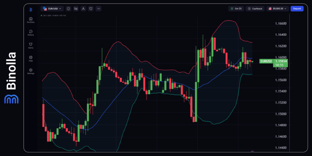 EUR/USD hourly chart