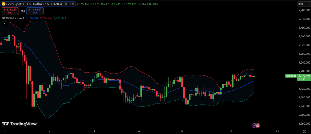 XAU/USD hourly chart