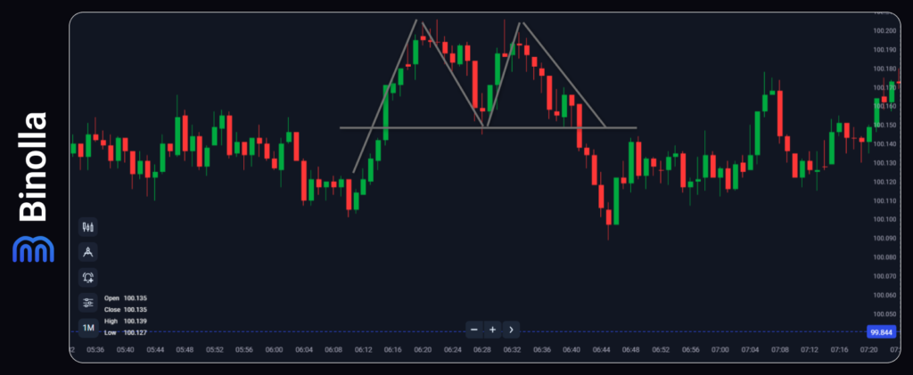 An example of a double top pattern in trading