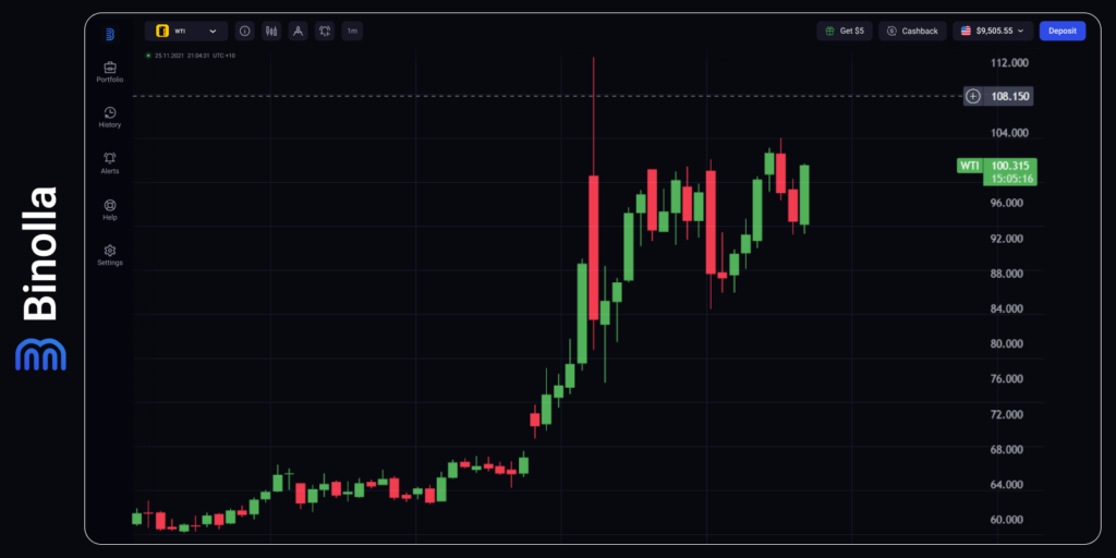 WTI is surging at the beginning of March due to tensions between the US and Iran