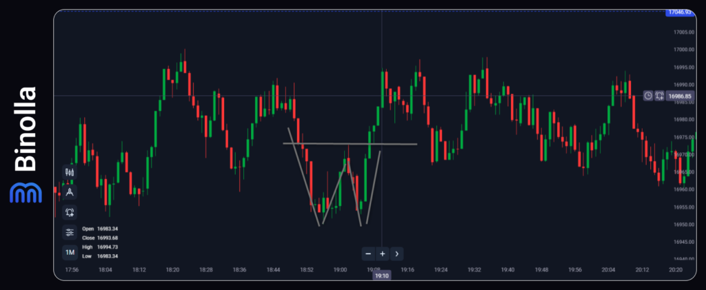 An example of a double bottom pattern in trading