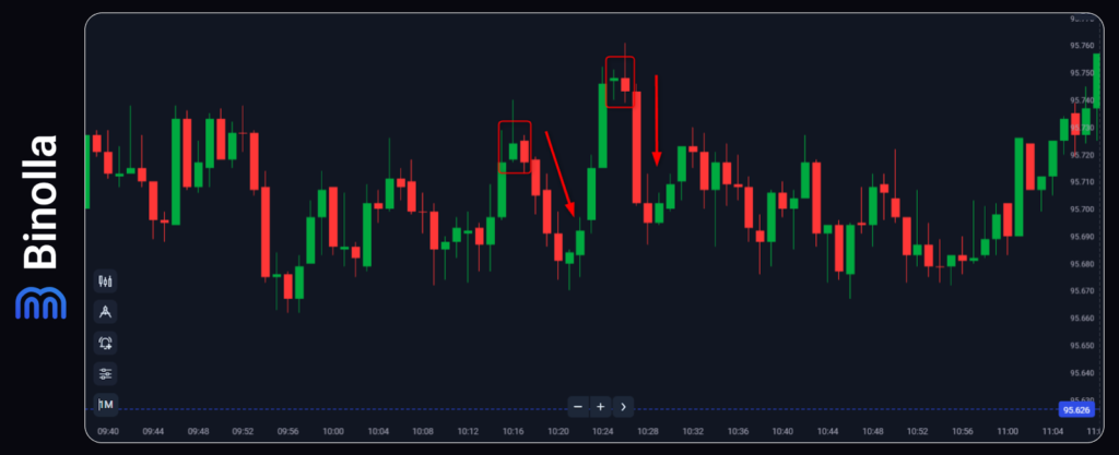 An example of a reversal strategy using various price action patterns