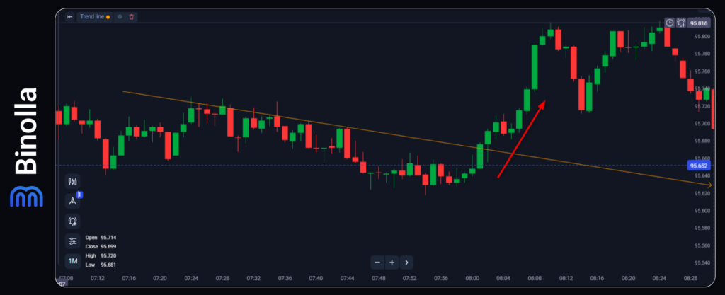 An example of a breakout strategy when trading oil