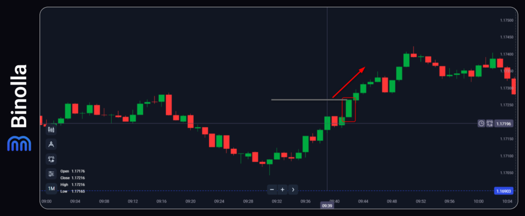 A bullish marubozu trading strategy