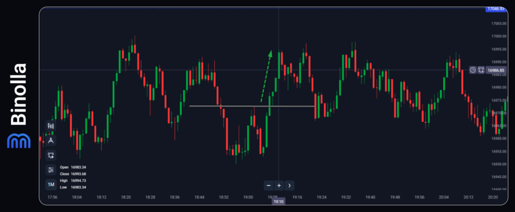 The double bottom trading strategy example