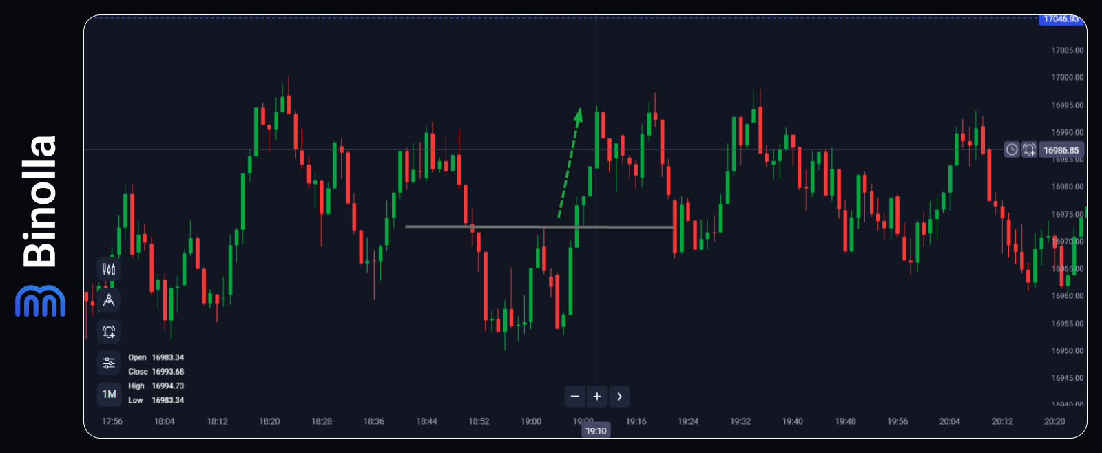 Double Top and Double Bottom in Binary Options and CFD Trading ...