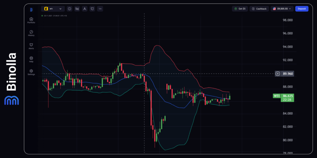 Gráfico por hora do WTI