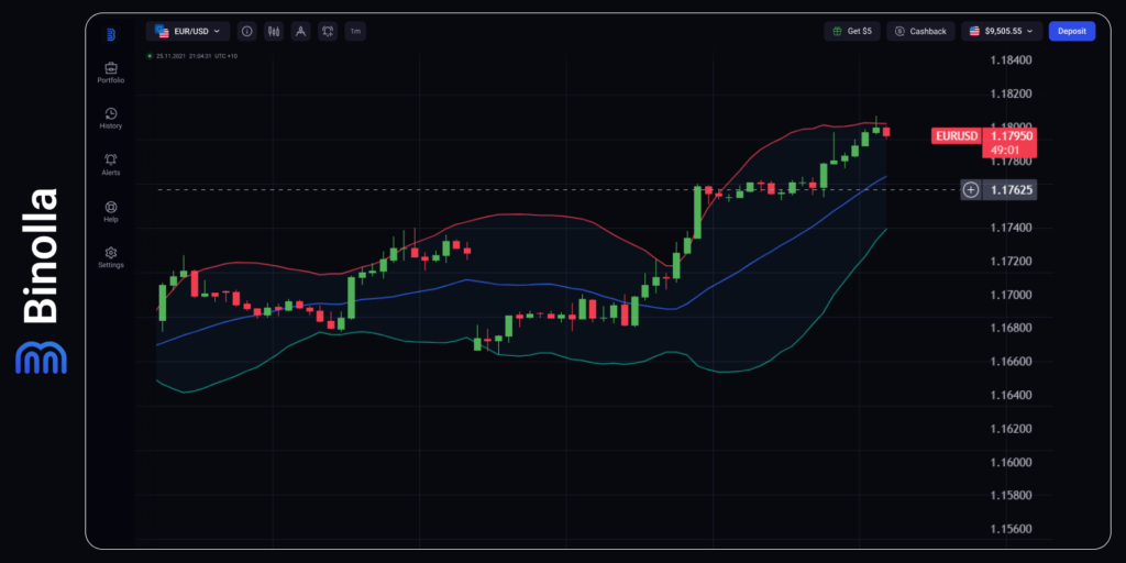 EUR/USD hourly chart