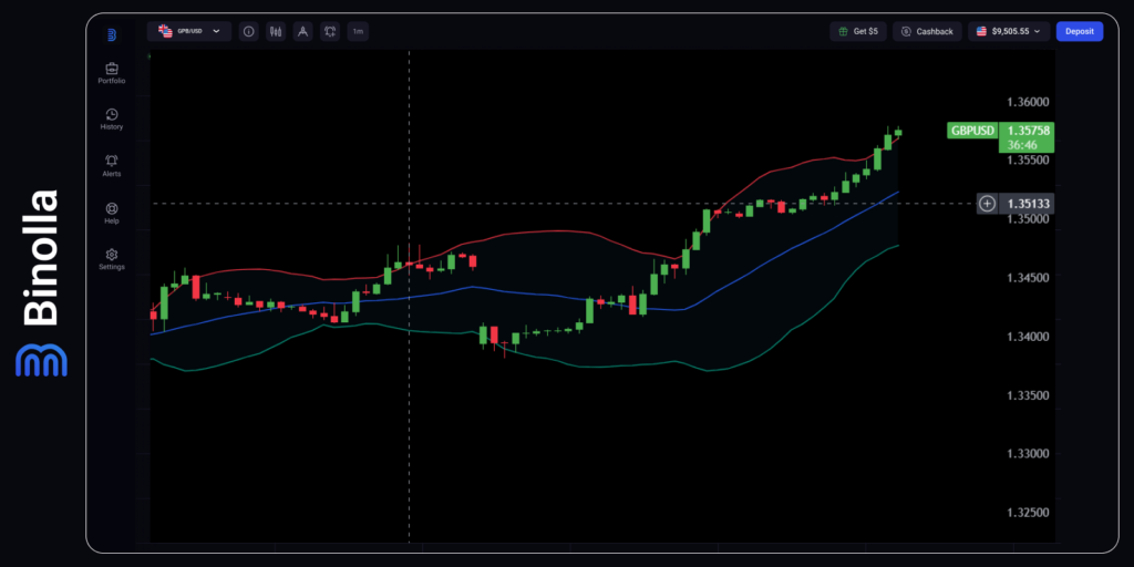 GBP/USD hourly chart