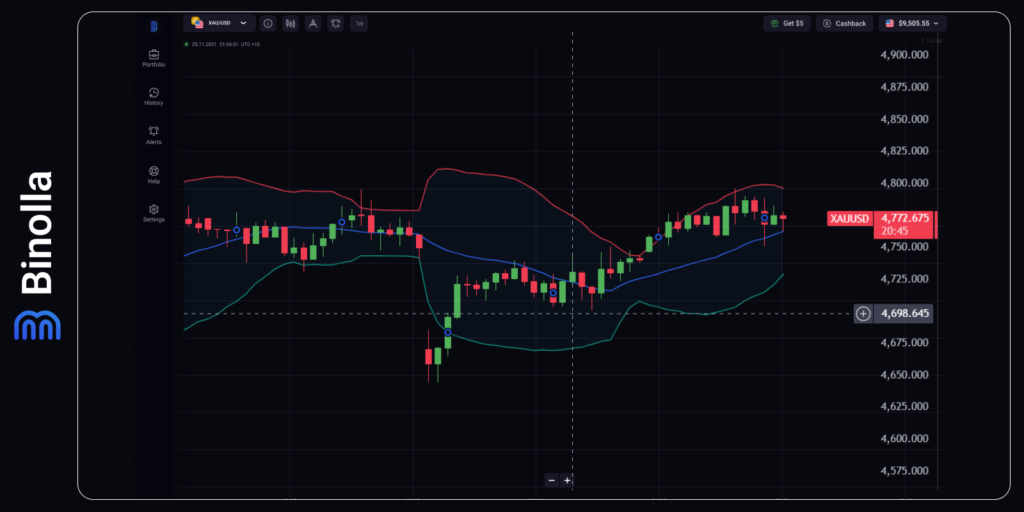 XAU/USD hourly chart