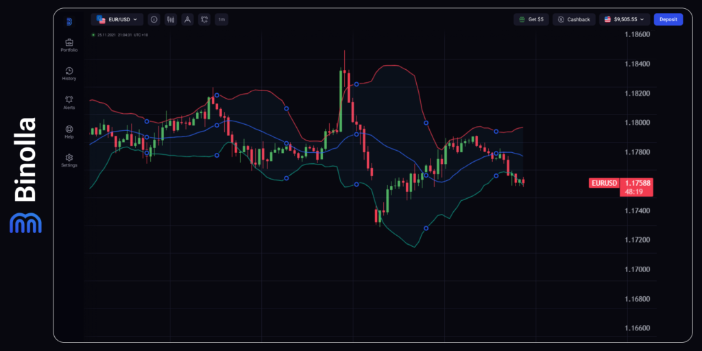 Gráfico por hora do EUR/USD