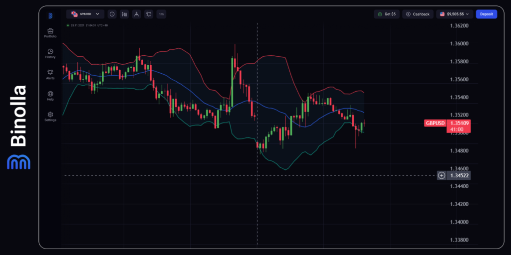 Gráfico por hora do GBP/USD