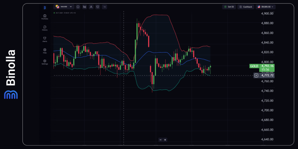 Gráfico por hora do XAU/USD