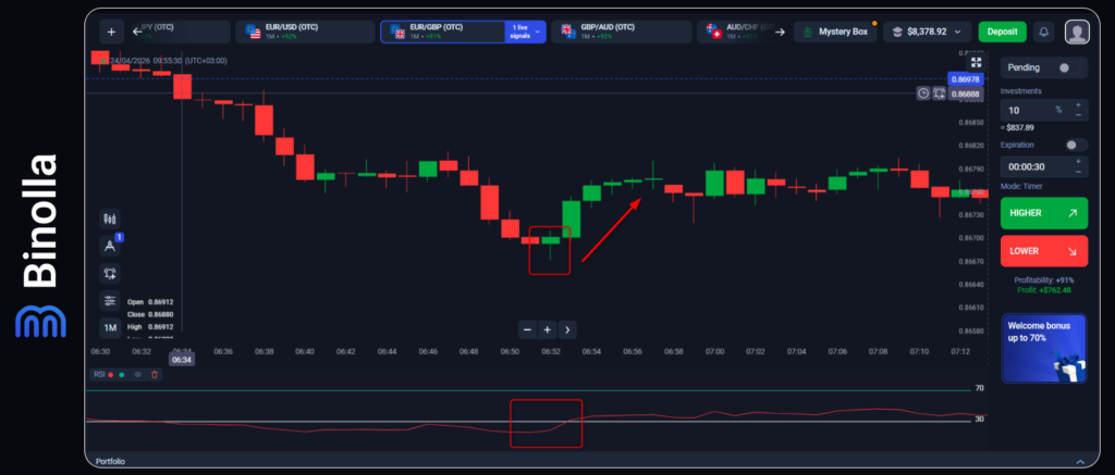 Binolla Blog Image - Mastering Bullish Reversals: Combining Hammer and RSI 6